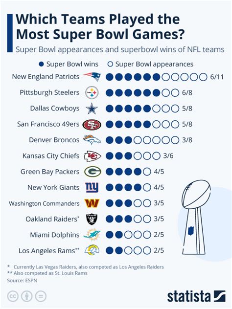 all time Super Bowl appearances